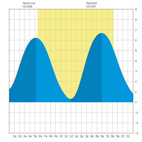 Hackensack tide chart for Thursday, May 22, 2025
