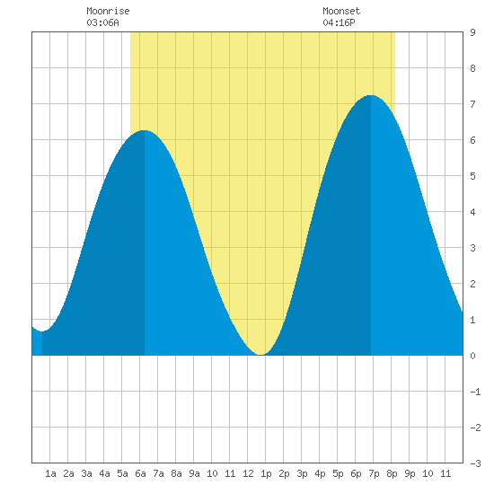 Hackensack tide chart for Friday, May 23, 2025