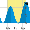 Hackensack tide chart for Sunday, May 25, 2025