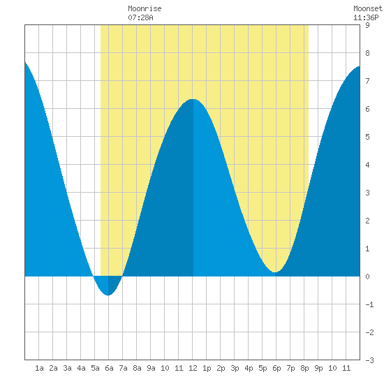 Hackensack tide chart for Thursday, May 29, 2025