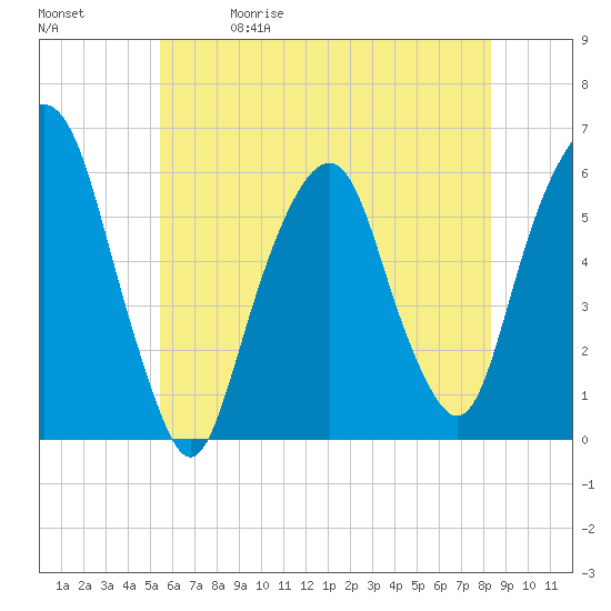 Hackensack tide chart for Friday, May 30, 2025