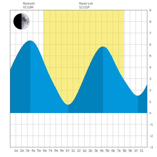 Hackensack tide chart for Sunday, May 4, 2025