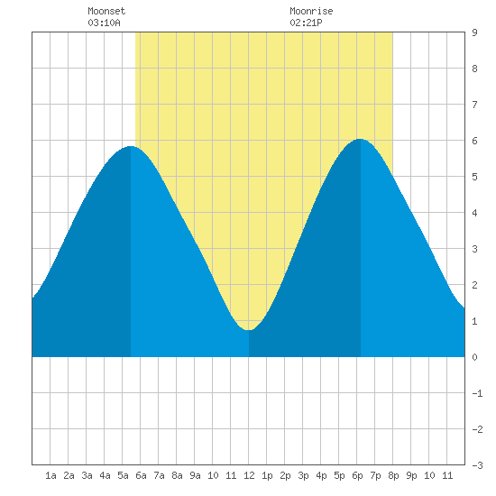 Hackensack tide chart for Tuesday, May 6, 2025