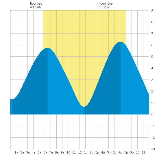 Hackensack tide chart for Wednesday, May 7, 2025