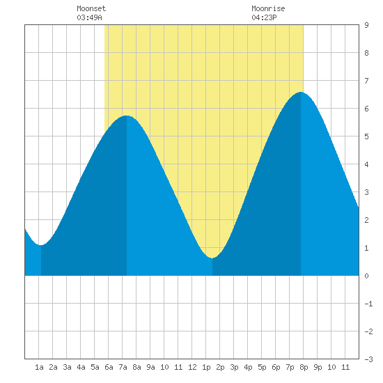 Hackensack tide chart for Thursday, May 8, 2025