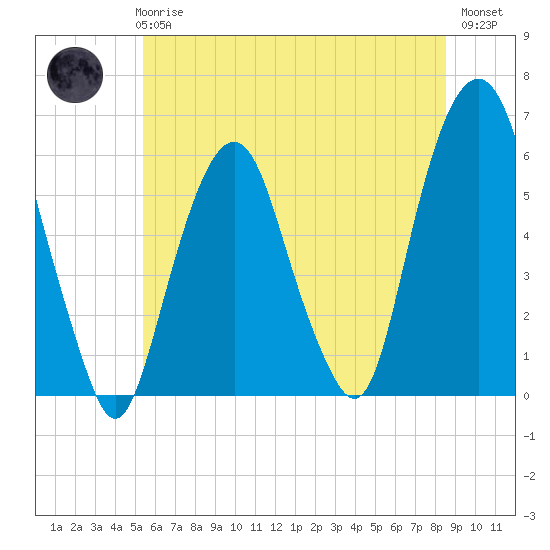 Hackensack tide chart for Wednesday, June 25, 2025