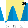 Hackensack tide chart for Thursday, June 26, 2025