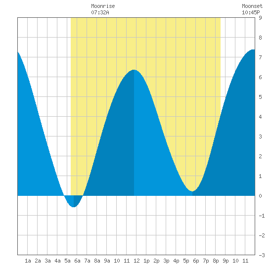 Hackensack tide chart for Friday, June 27, 2025