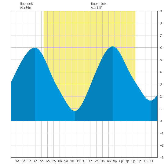 Hackensack tide chart for Tuesday, June 3, 2025