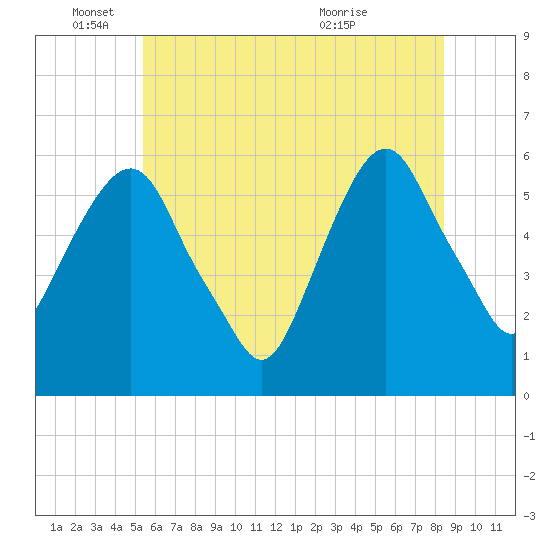 Hackensack tide chart for Wednesday, June 4, 2025