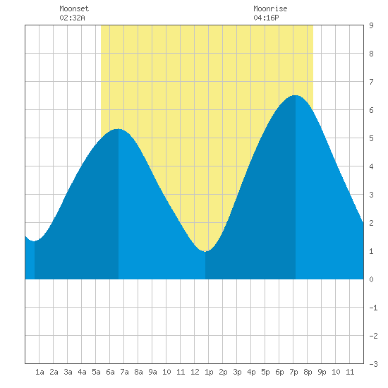 Hackensack tide chart for Friday, June 6, 2025