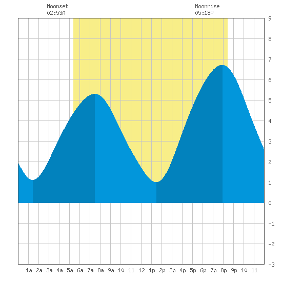 Hackensack tide chart for Saturday, June 7, 2025