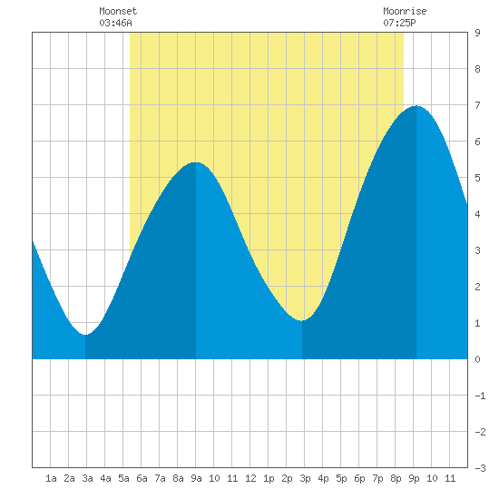 Hackensack tide chart for Monday, June 9, 2025