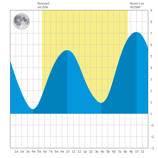 Hackensack tide chart for Thursday, July 10, 2025