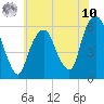 Hackensack tide chart for Thursday, July 10, 2025