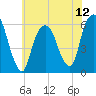 Hackensack tide chart for Saturday, July 12, 2025