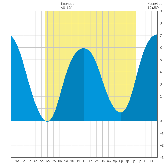 Hackensack tide chart for Sunday, July 13, 2025