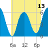 Hackensack tide chart for Sunday, July 13, 2025