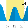 Hackensack tide chart for Monday, July 14, 2025