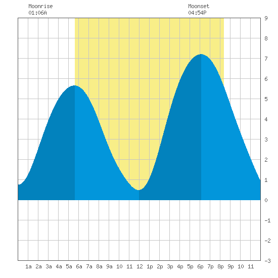 Hackensack tide chart for Sunday, July 20, 2025