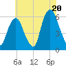 Hackensack tide chart for Sunday, July 20, 2025