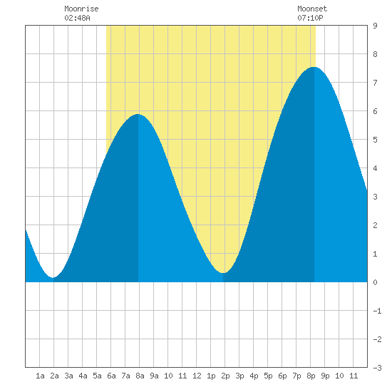 Hackensack tide chart for Tuesday, July 22, 2025