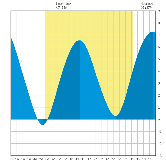 Hackensack tide chart for Saturday, July 26, 2025