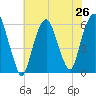 Hackensack tide chart for Saturday, July 26, 2025