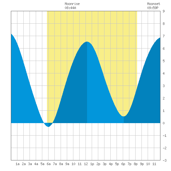 Hackensack tide chart for Sunday, July 27, 2025