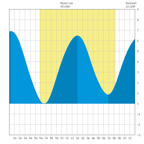Hackensack tide chart for Monday, July 28, 2025