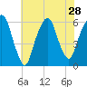 Hackensack tide chart for Monday, July 28, 2025