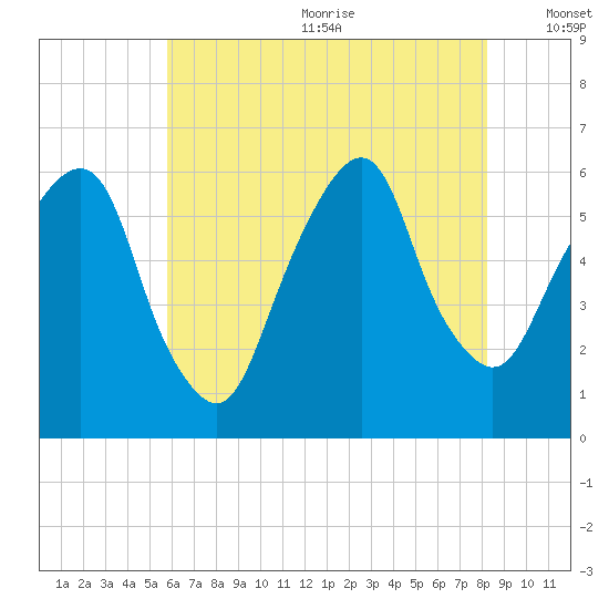 Hackensack tide chart for Wednesday, July 30, 2025
