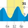 Hackensack tide chart for Thursday, July 31, 2025