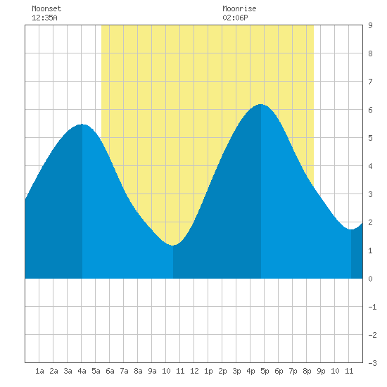 Hackensack tide chart for Thursday, July 3, 2025