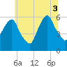 Hackensack tide chart for Thursday, July 3, 2025