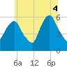 Hackensack tide chart for Friday, July 4, 2025