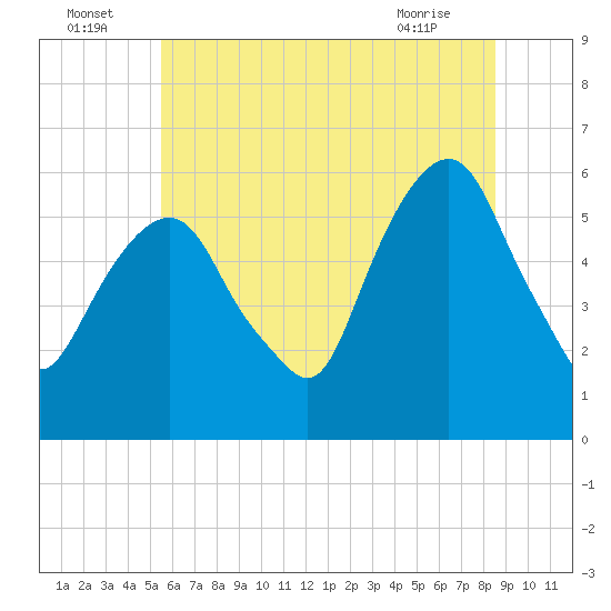 Hackensack tide chart for Saturday, July 5, 2025