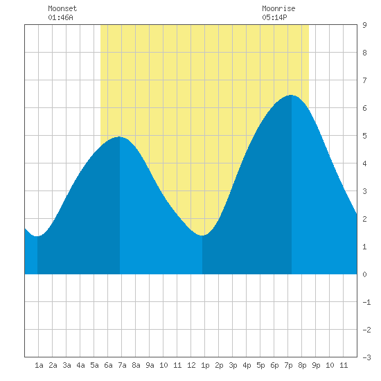 Hackensack tide chart for Sunday, July 6, 2025