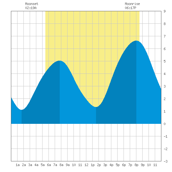 Hackensack tide chart for Monday, July 7, 2025