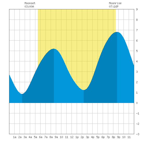Hackensack tide chart for Tuesday, July 8, 2025
