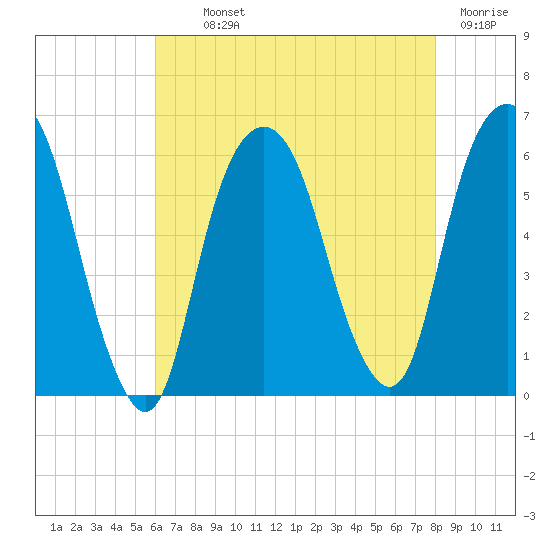 Hackensack tide chart for Monday, August 11, 2025
