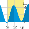 Hackensack tide chart for Monday, August 11, 2025