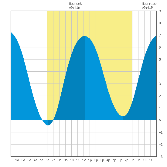 Hackensack tide chart for Tuesday, August 12, 2025