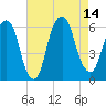 Hackensack tide chart for Thursday, August 14, 2025