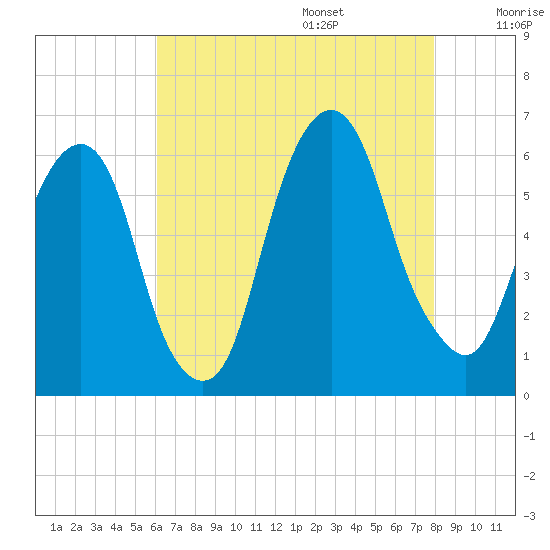 Hackensack tide chart for Friday, August 15, 2025
