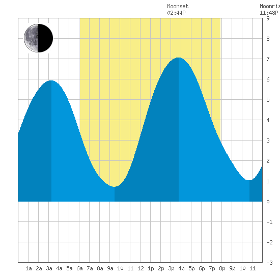 Hackensack tide chart for Saturday, August 16, 2025