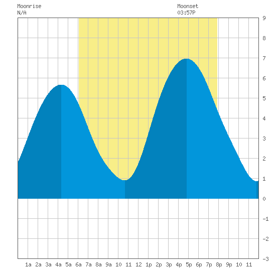 Hackensack tide chart for Sunday, August 17, 2025