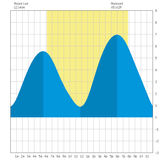 Hackensack tide chart for Monday, August 18, 2025