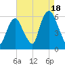 Hackensack tide chart for Monday, August 18, 2025