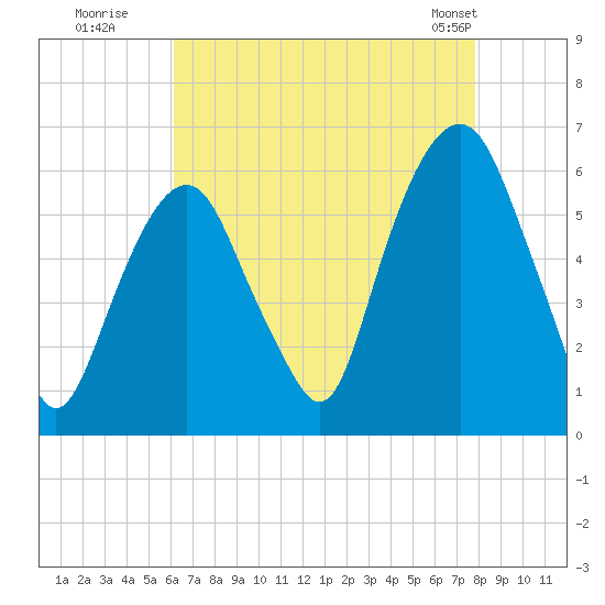 Hackensack tide chart for Tuesday, August 19, 2025